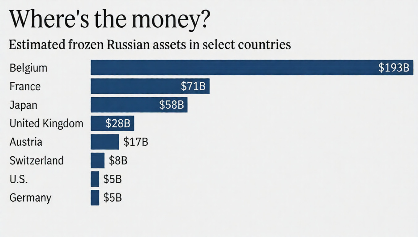 Infographic illustrating frozen Russian assets and proposed allocation to Ukraine