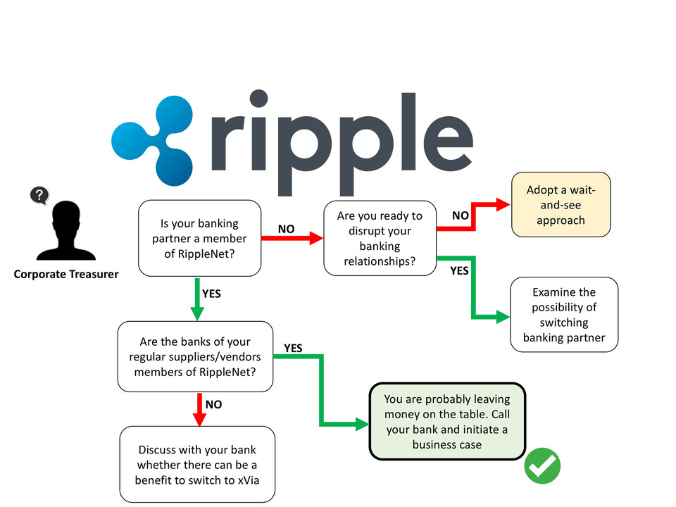 Ripple XRP banking concept for institutional finance