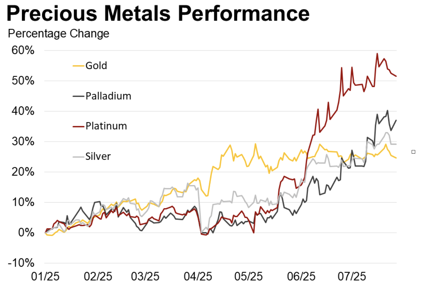Investors turn to precious metals amid uncertainty