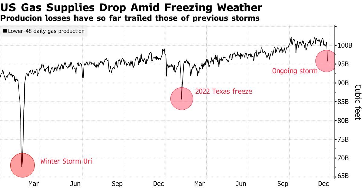 US energy supply risk linked to frozen energy infrastructure across states