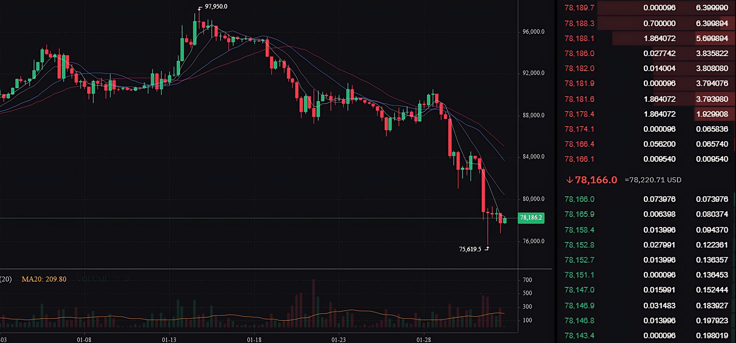 Bitcoin price drop triggers sharp market volatility