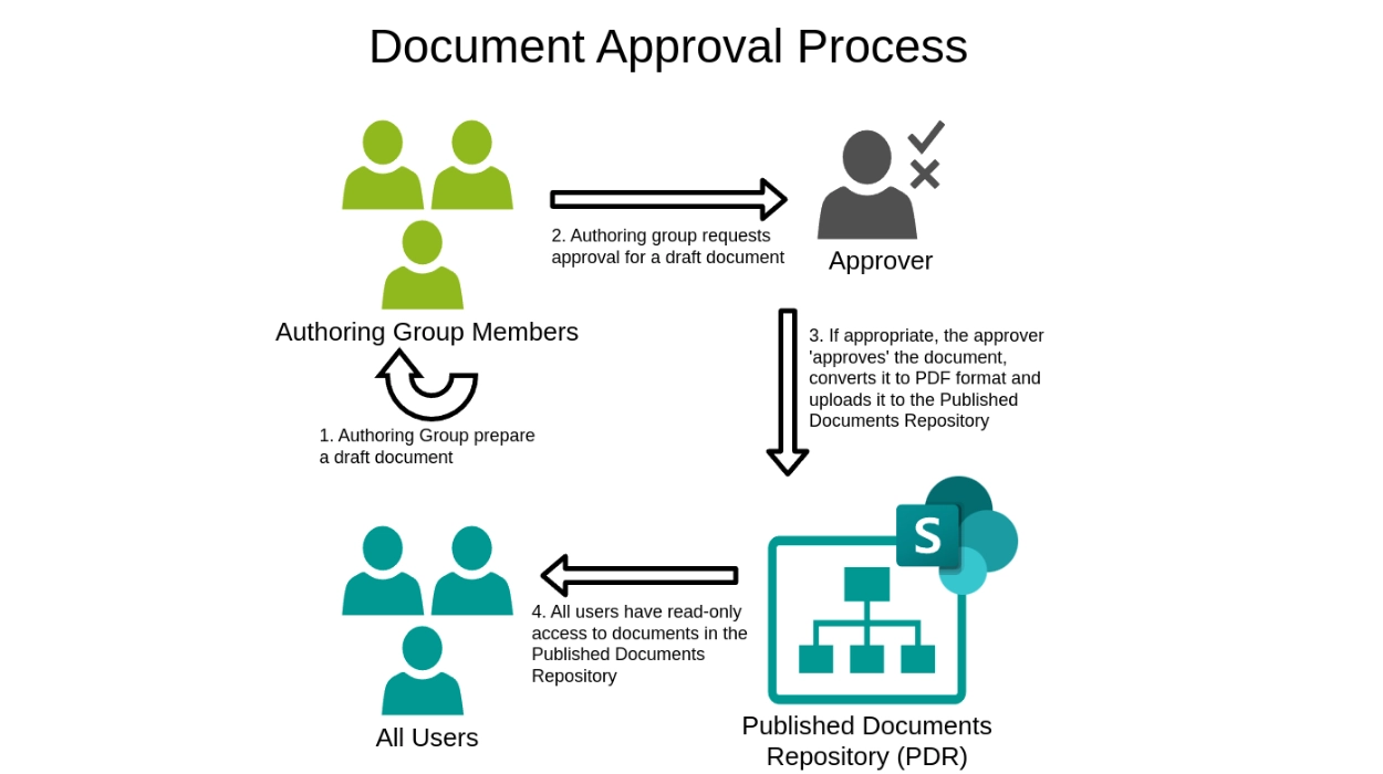 Approval Process and Member State Positions