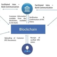 Digital ledger technology in global finance
