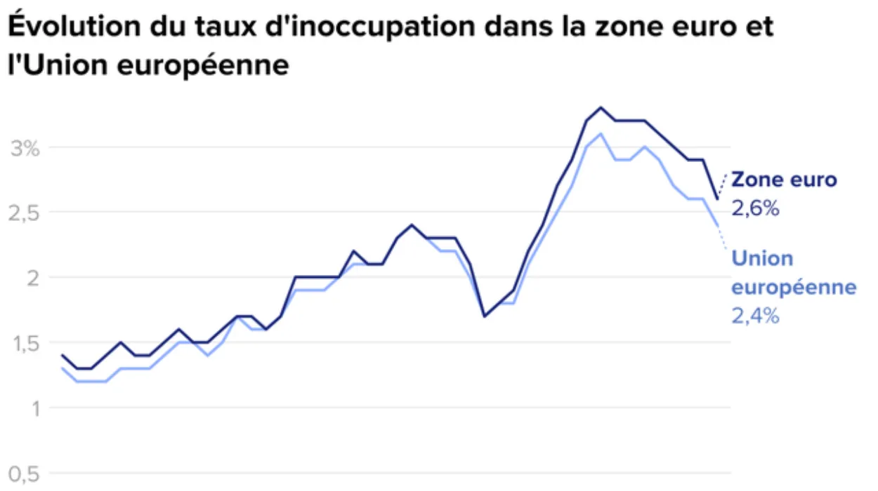 Belgium's Job Vacancy Rate Declines to 4.4% Amidst EU Inflation Drop to 2.6%