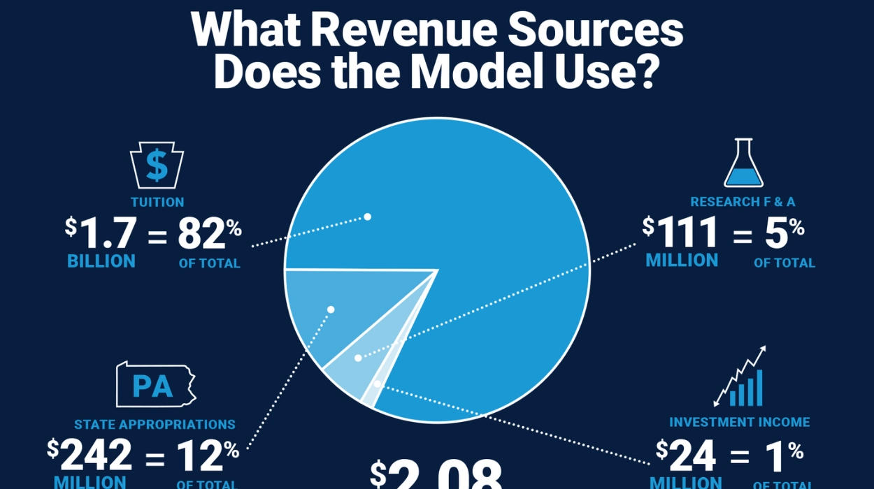 Budget Allocation and Funding Sources