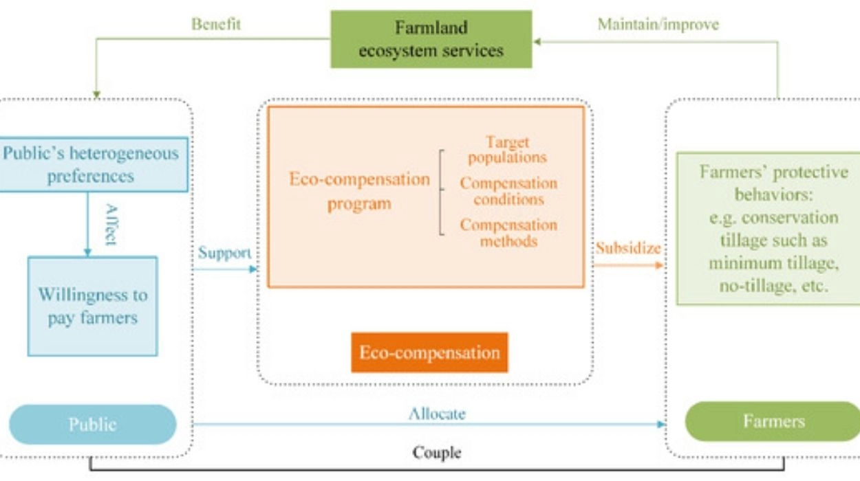 Compensation Framework for Affected Farmers