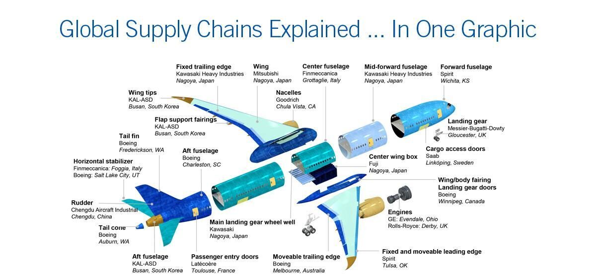 Airbus aircraft assembly line affected by Airbus trade risks and supply chain disruption