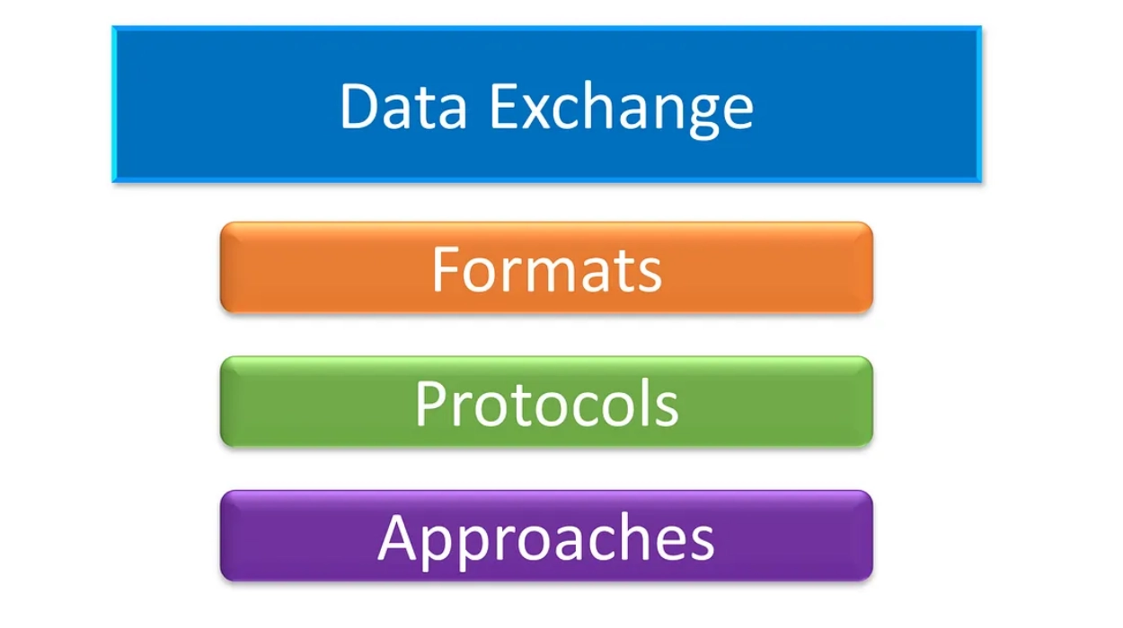 Data Categories Under Consideration for Exchange