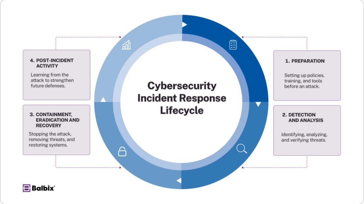 Details of the Cyber Attack and Immediate Response