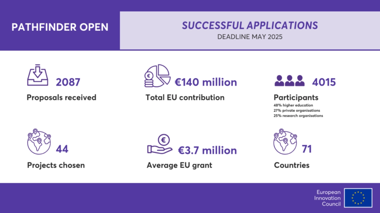 EIC Funding Instruments Under Board Oversight