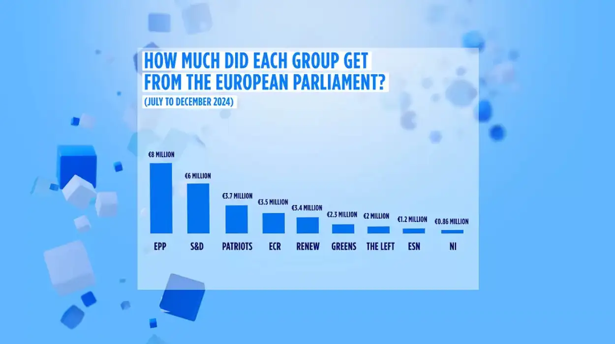 EU Parliament allocates €31m to political groups 