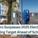 Flanders-Surpasses-2025-Electric-Car-Charging-Target-Ahead-of-Schedule