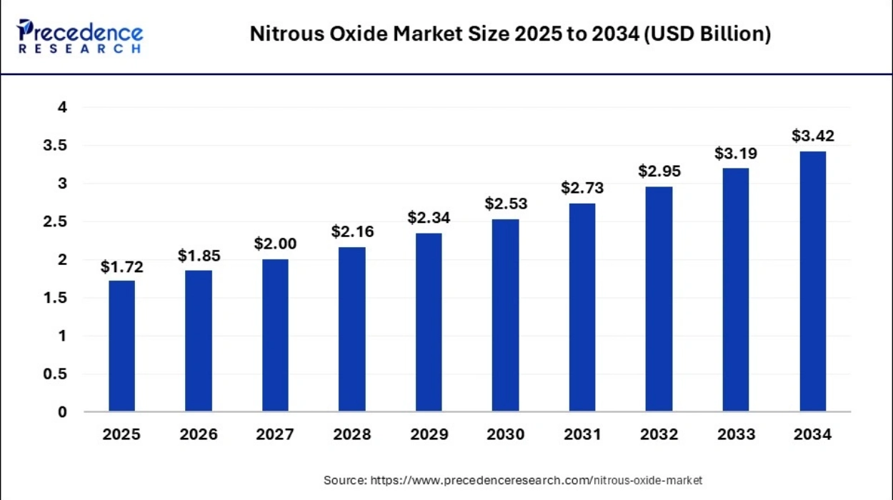 Growth Trends in Nitrous Oxide Consumption