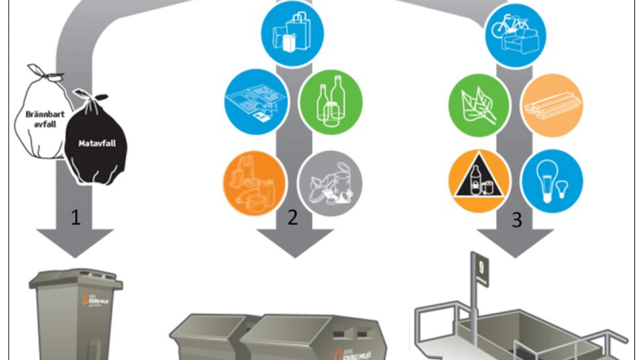Household Waste Sorting Guidelines