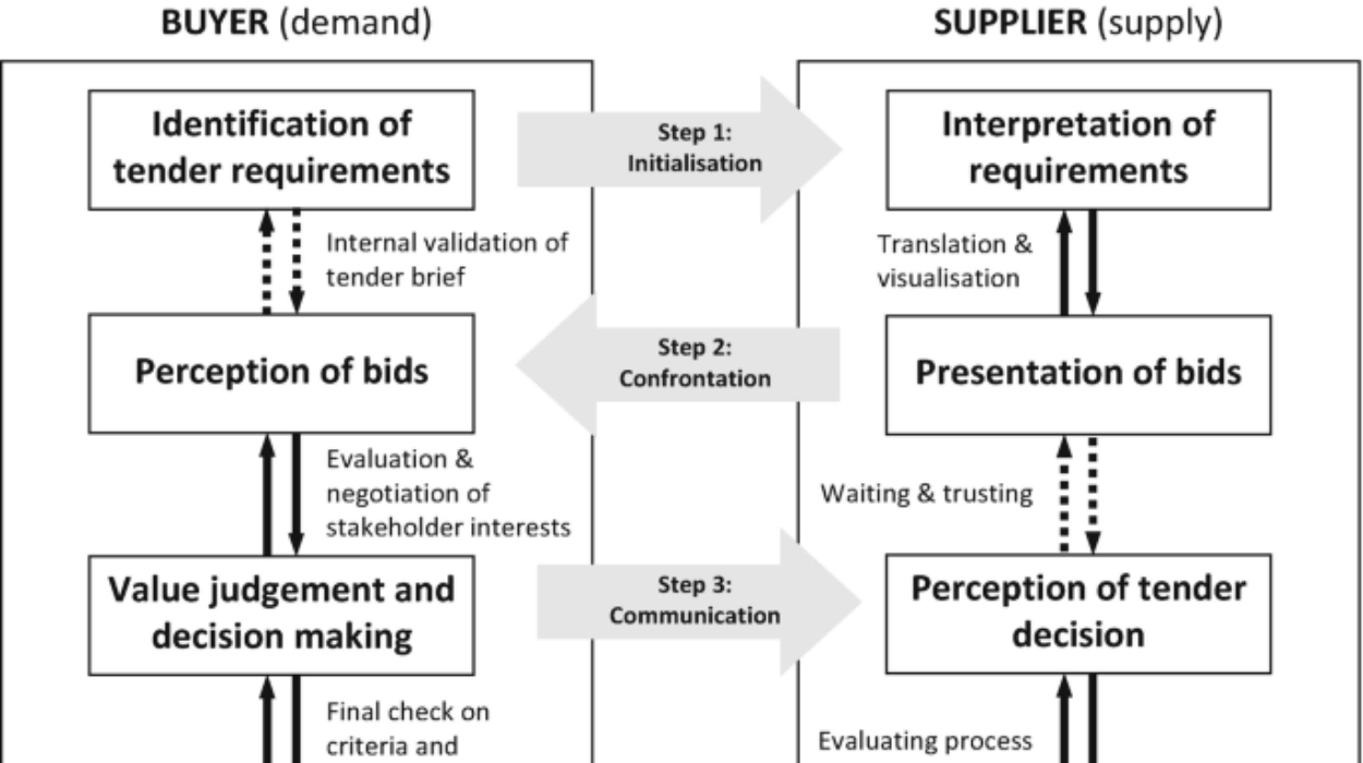 Lease Tender Process and Madmum Selection Criteria
