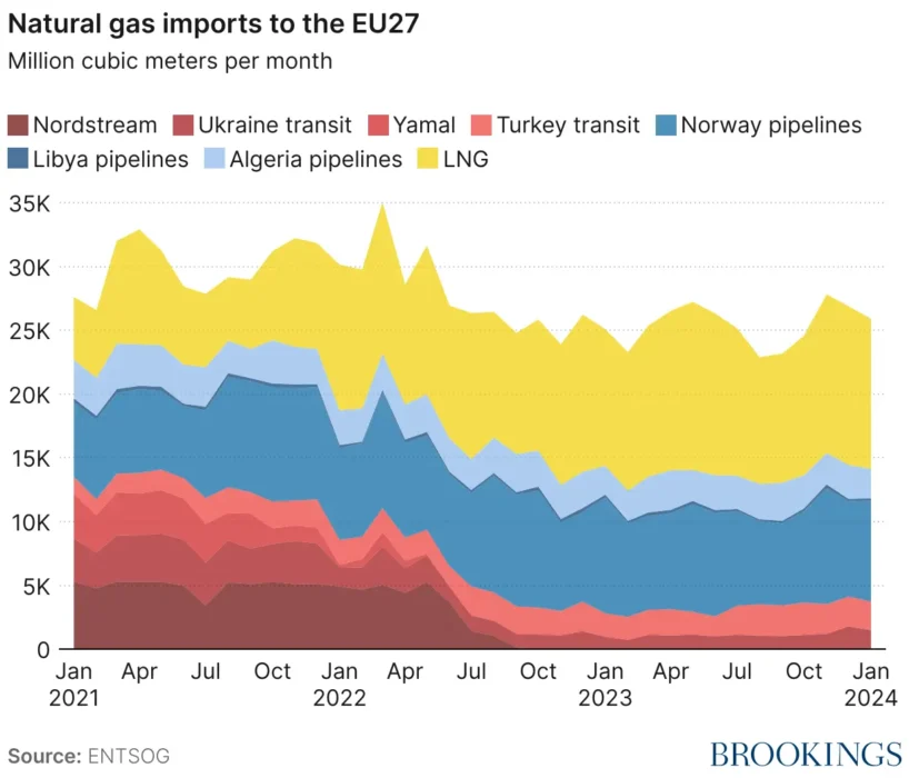 Gas Imports Data