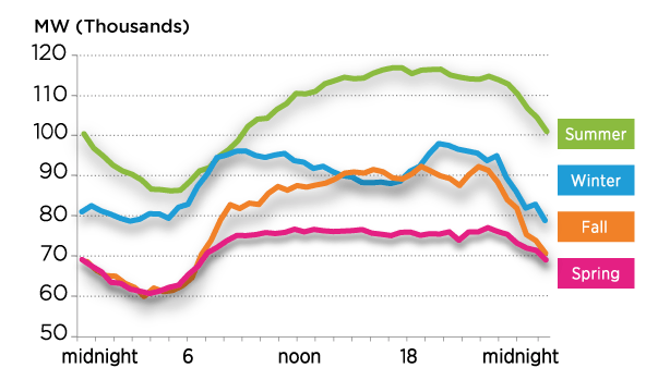 Cold weather drives higher US electricity demand