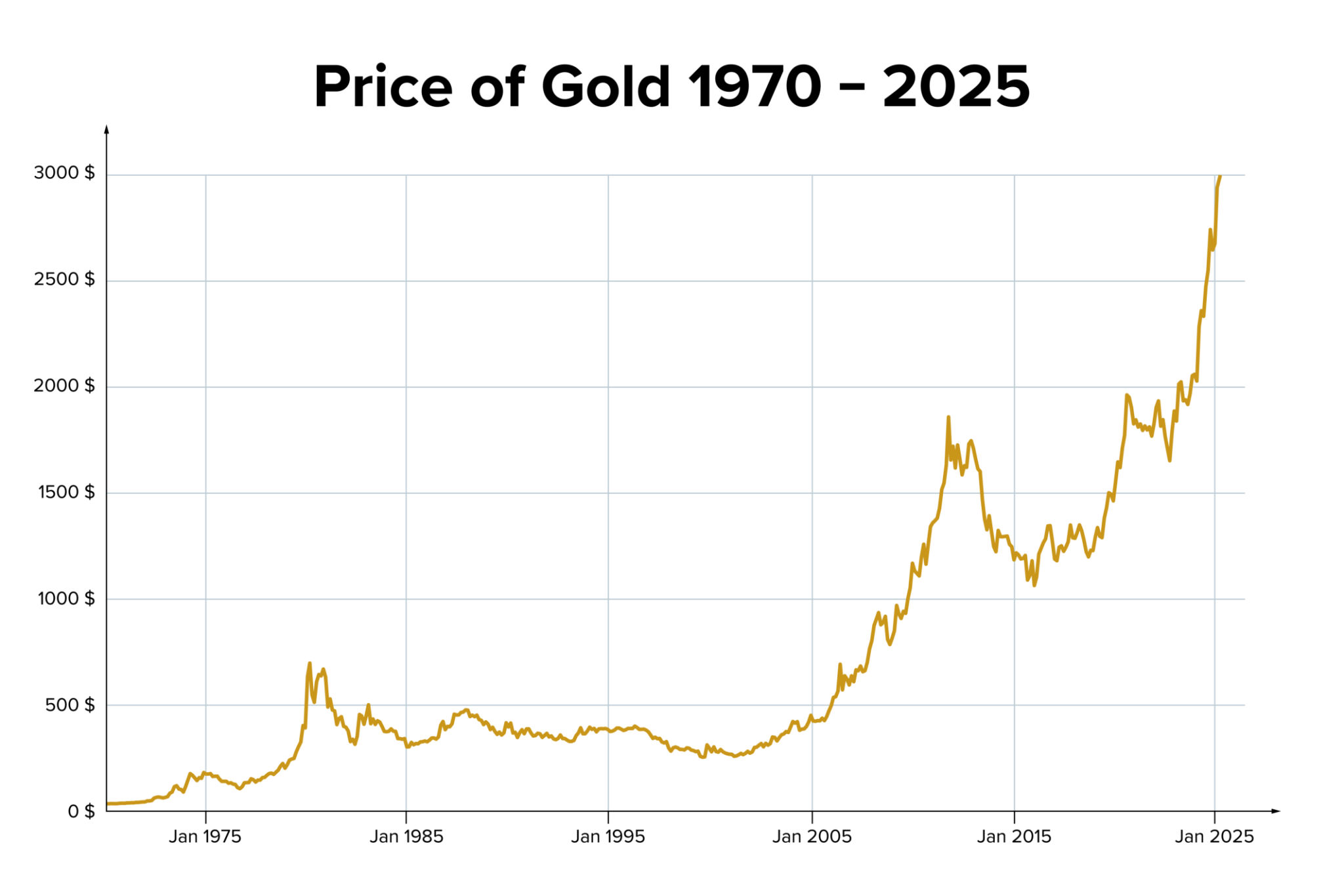 Investors turn to gold investment 2026 as a safe haven