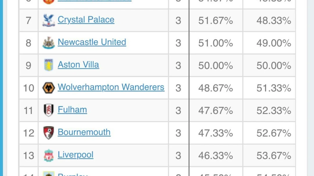 Possession Statistics Favour Premier League Visitors