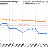 Daily life reflects civil liberties Venezuela pressures