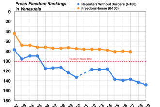 Daily life reflects civil liberties Venezuela pressures