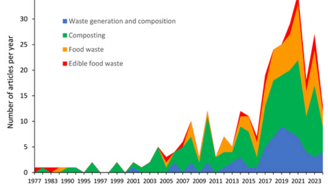 Waste Management Context in University Quarter