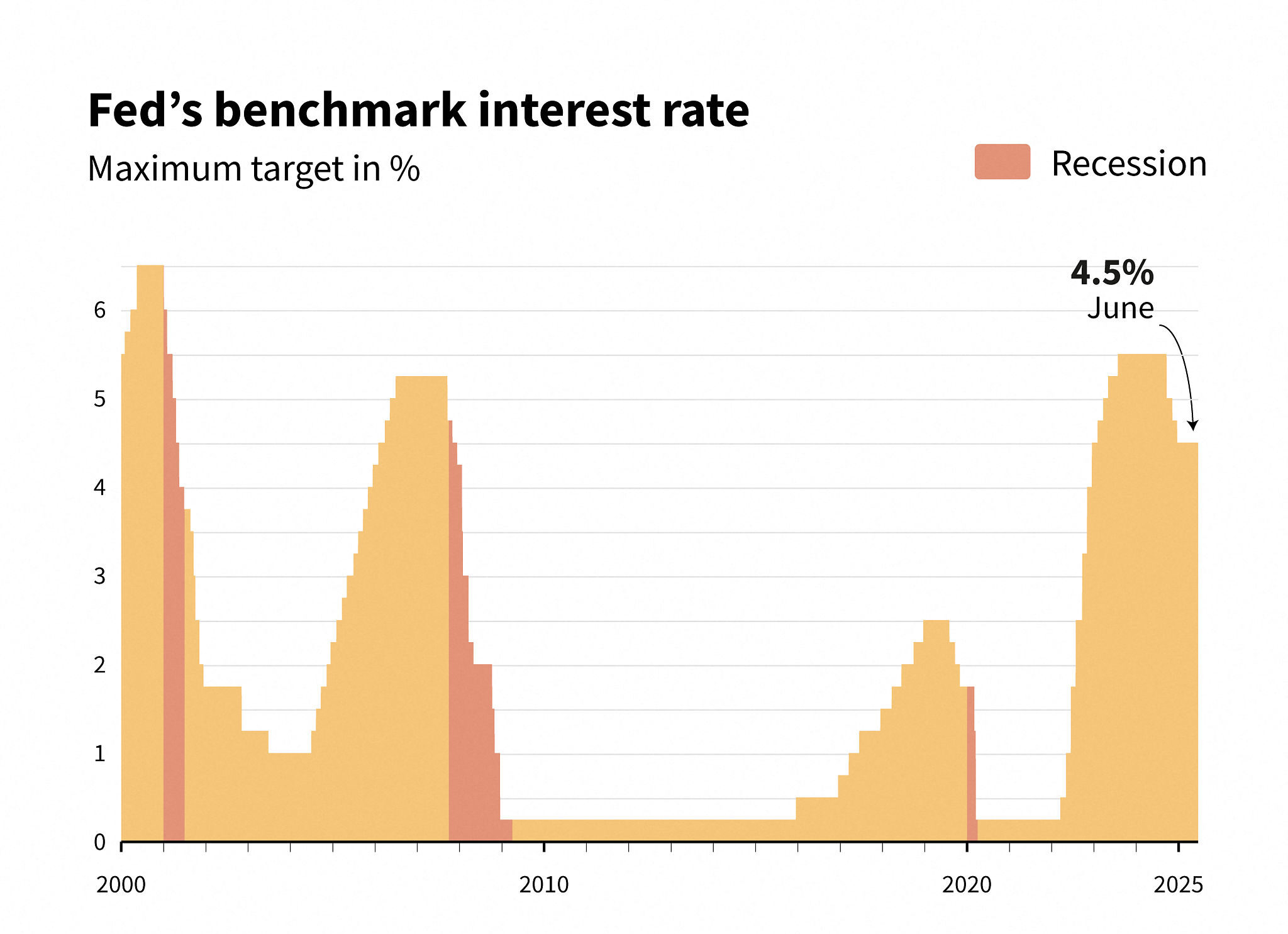 US job market stability supporting current US interest rates policy