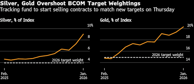 Gold falls despite strong bullion holdings in London vaults