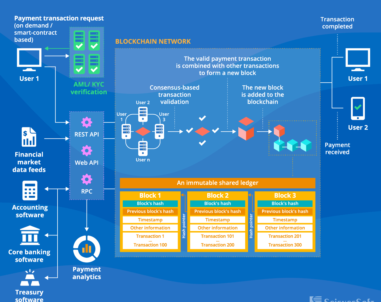 XRP real value driven by scalable blockchain technology