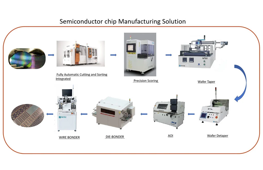 European semiconductor facility supporting AI investment trends
