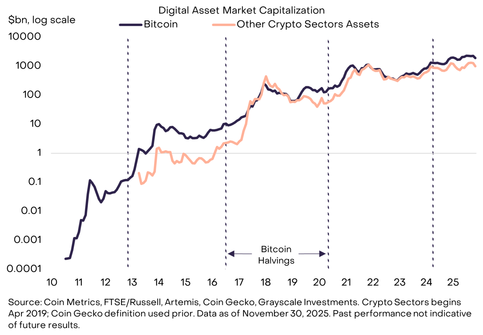 Crypto market 2026 forecast driven by macro forces