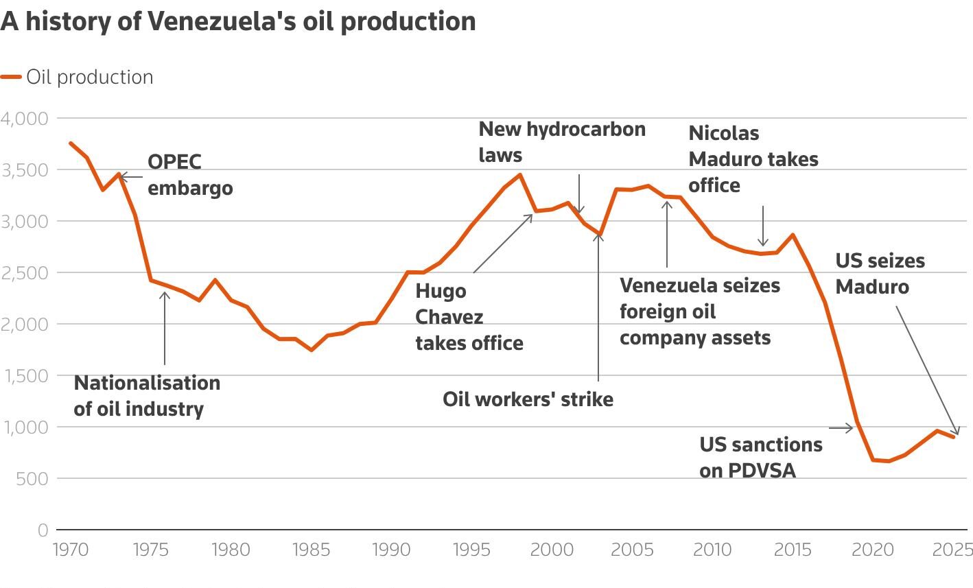 US Venezuela oil control reshapes global energy strategy