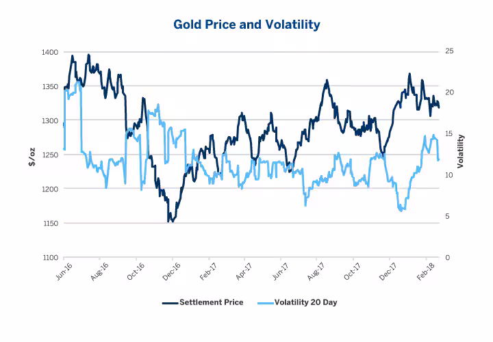 Gold price forecast shaped by shifting investor sentiment