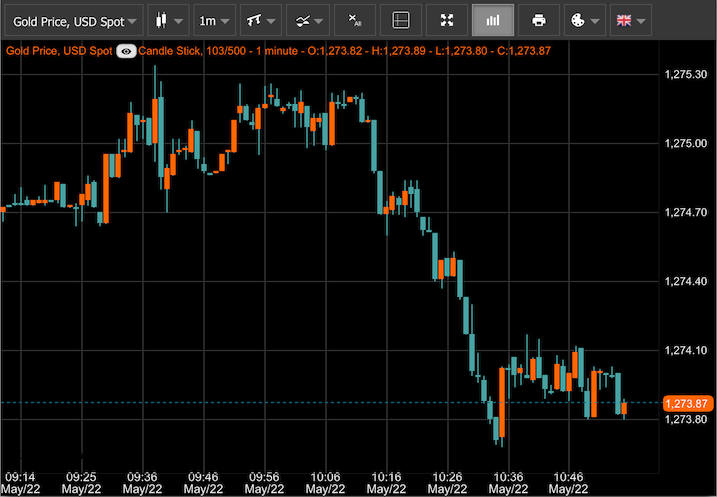 Gold rises on US Iran tensions as European bond yields decline in 2026