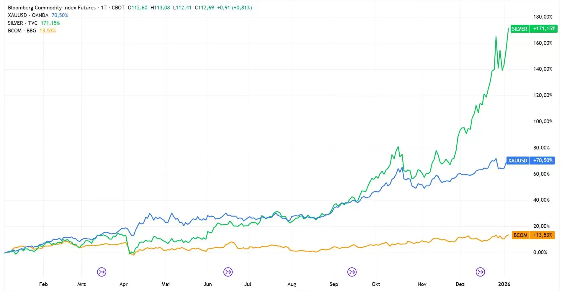 Gold falls during global trading session amid heavy fund adjustments