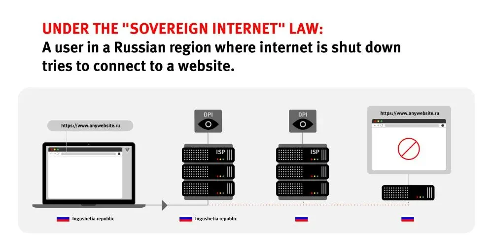 Pavel Durov reacting to Telegram VPN block and Russia restrictions