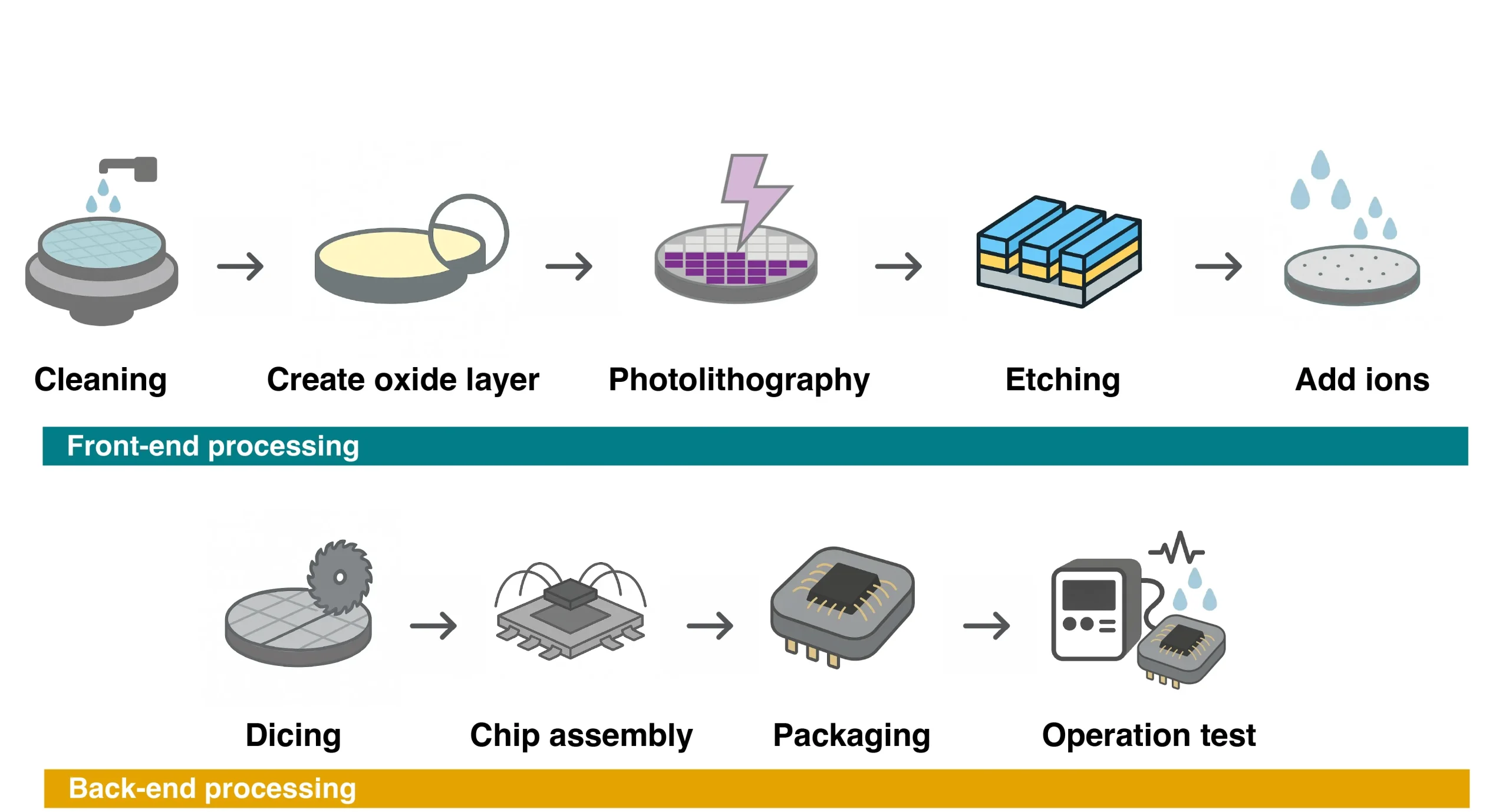 Semiconductor fabrication facility producing chips under AI chip supply agreement
