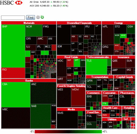 HSBC shares trading higher reflecting rising HSBC market value