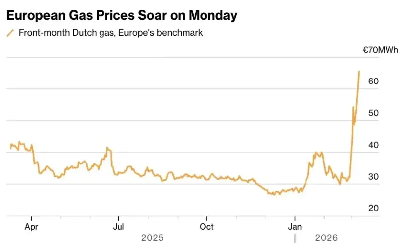 Europe gas prices surge impacting household heating bills during winter